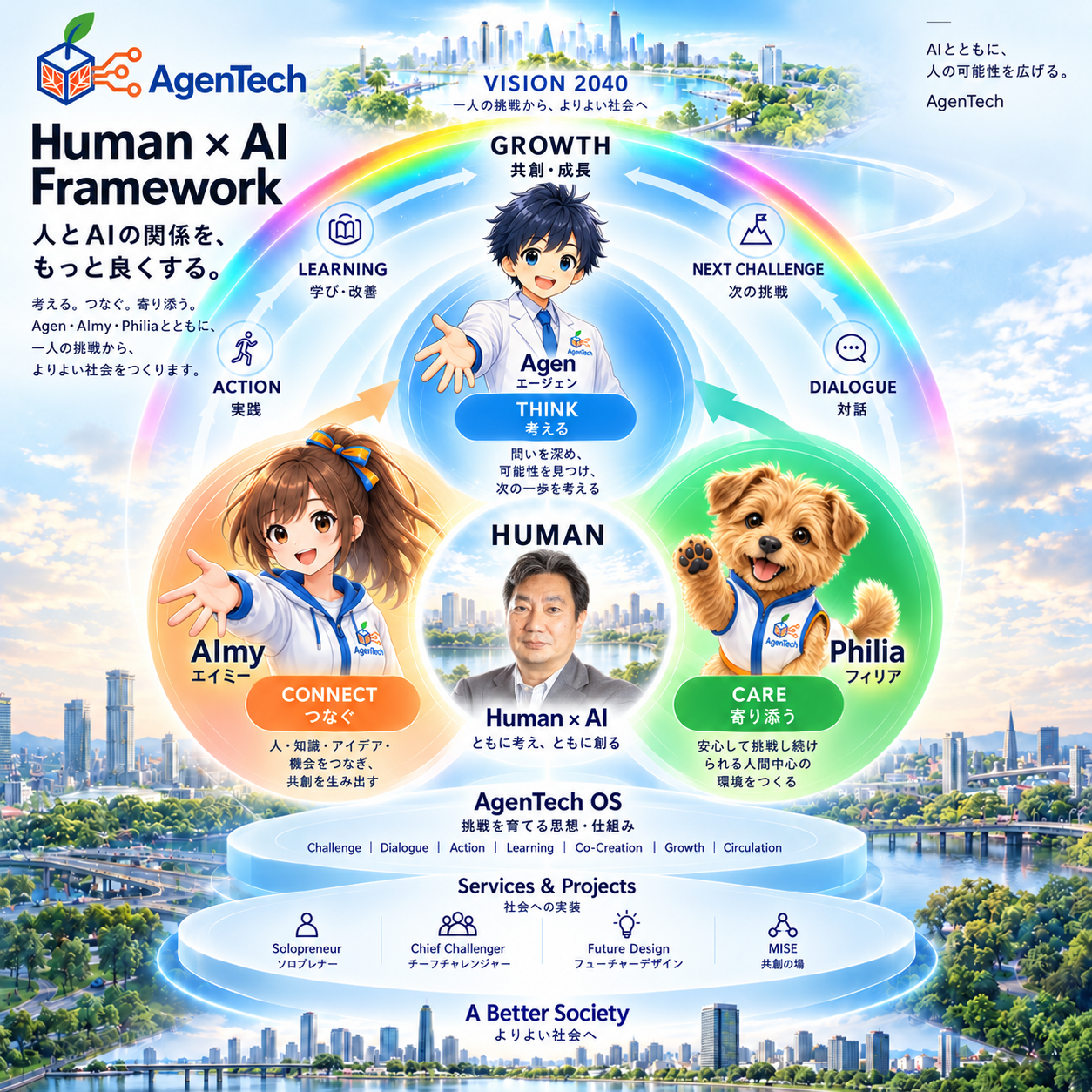 人を中心にAgenが考え、AImyがつなぎ、Philiaが寄り添うHuman × AI Framework